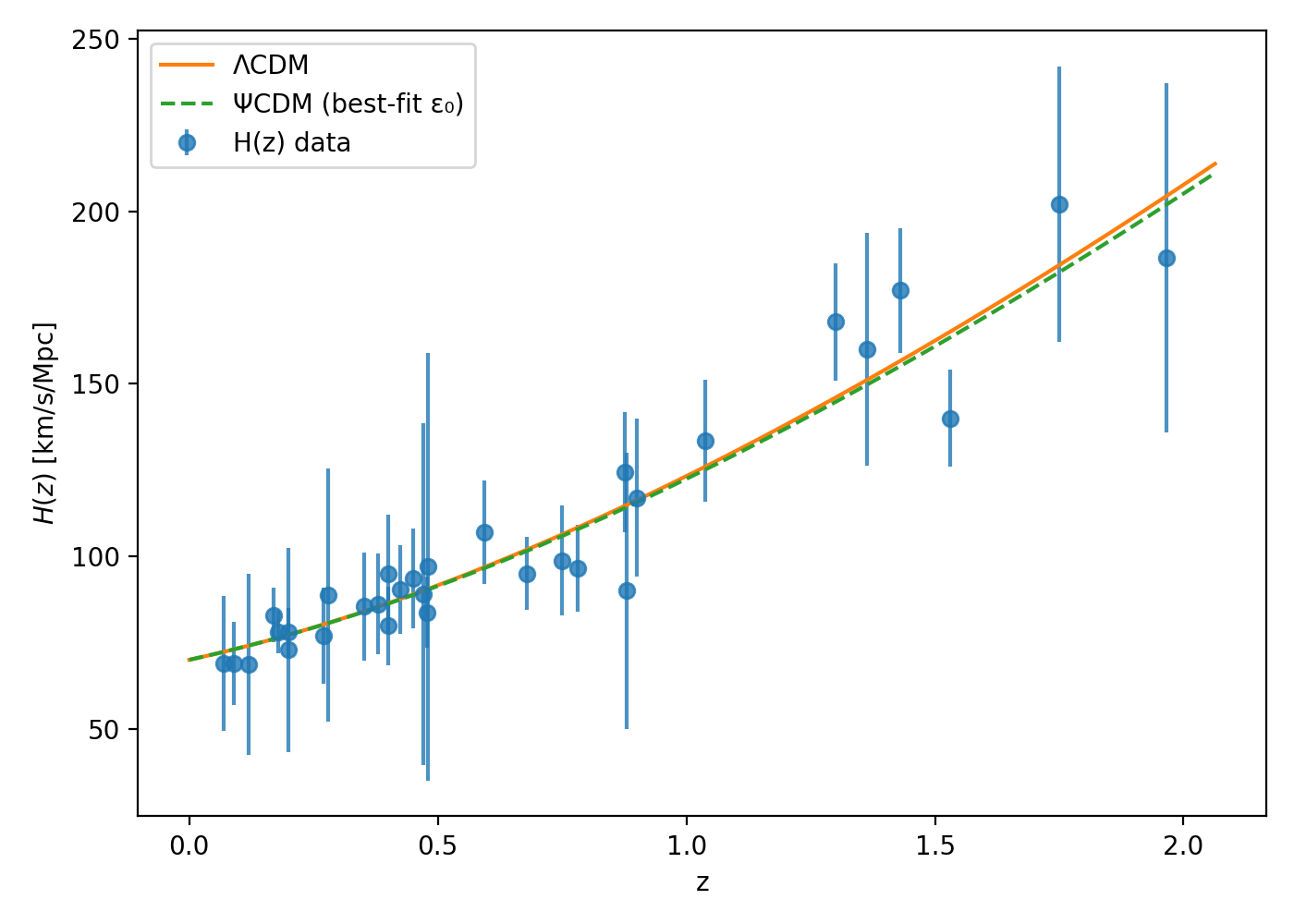 Comparison of ΛCDM and ΨCDM with H(z) observational data